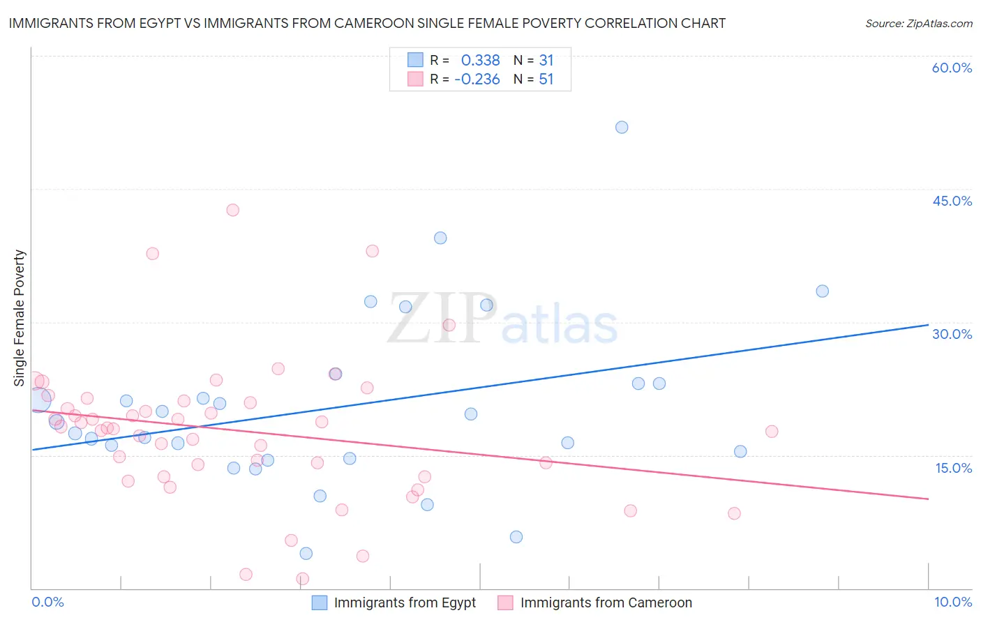 Immigrants from Egypt vs Immigrants from Cameroon Single Female Poverty