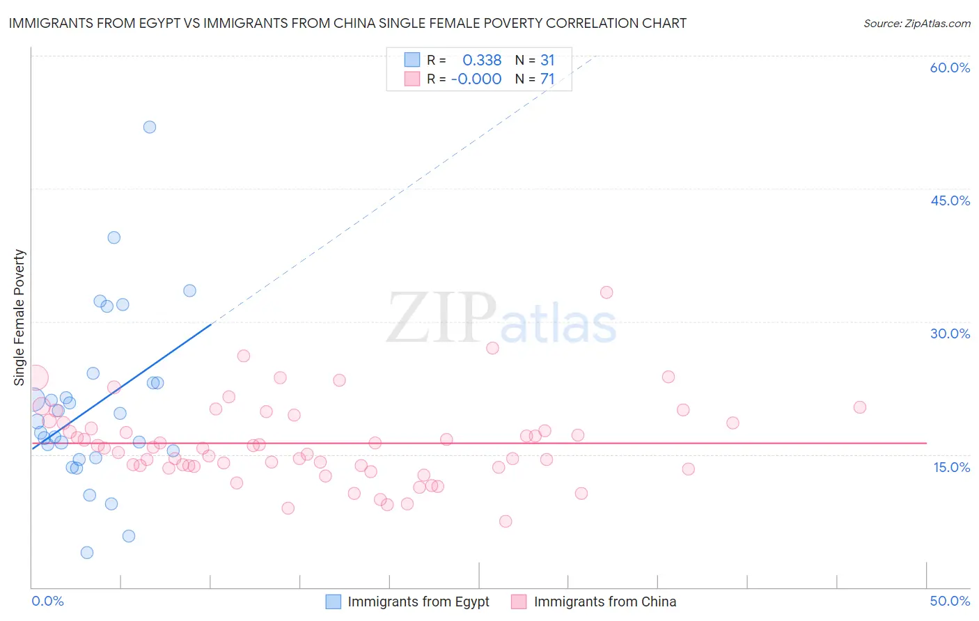Immigrants from Egypt vs Immigrants from China Single Female Poverty