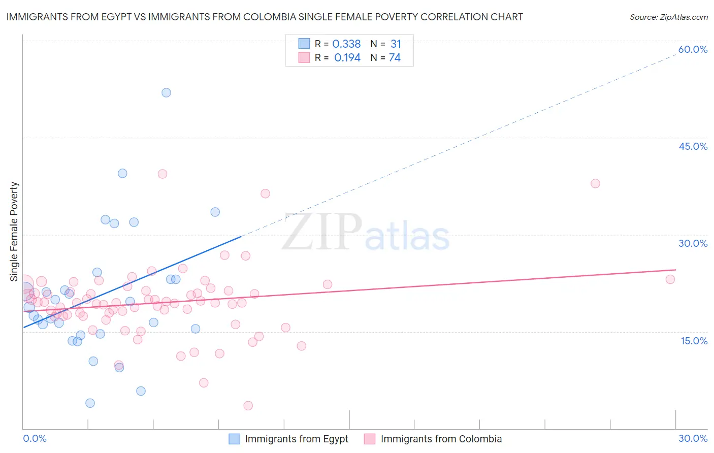 Immigrants from Egypt vs Immigrants from Colombia Single Female Poverty