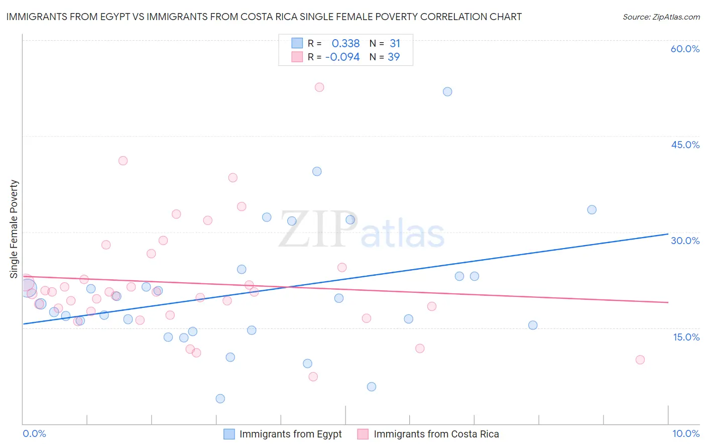 Immigrants from Egypt vs Immigrants from Costa Rica Single Female Poverty