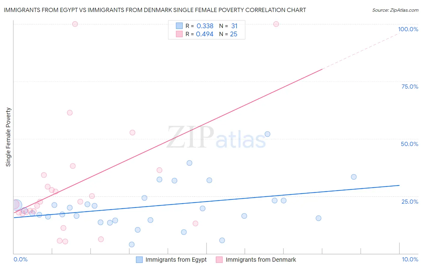 Immigrants from Egypt vs Immigrants from Denmark Single Female Poverty