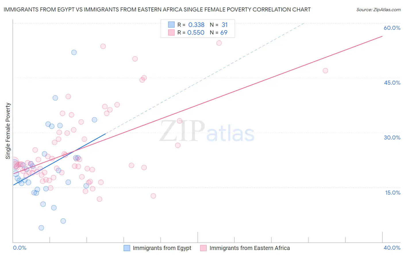Immigrants from Egypt vs Immigrants from Eastern Africa Single Female Poverty