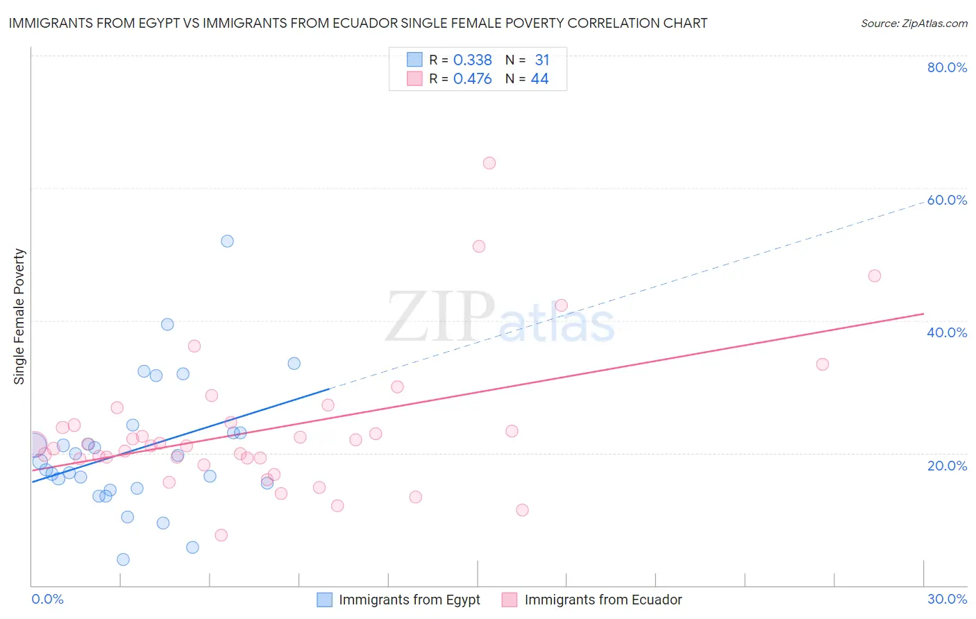 Immigrants from Egypt vs Immigrants from Ecuador Single Female Poverty