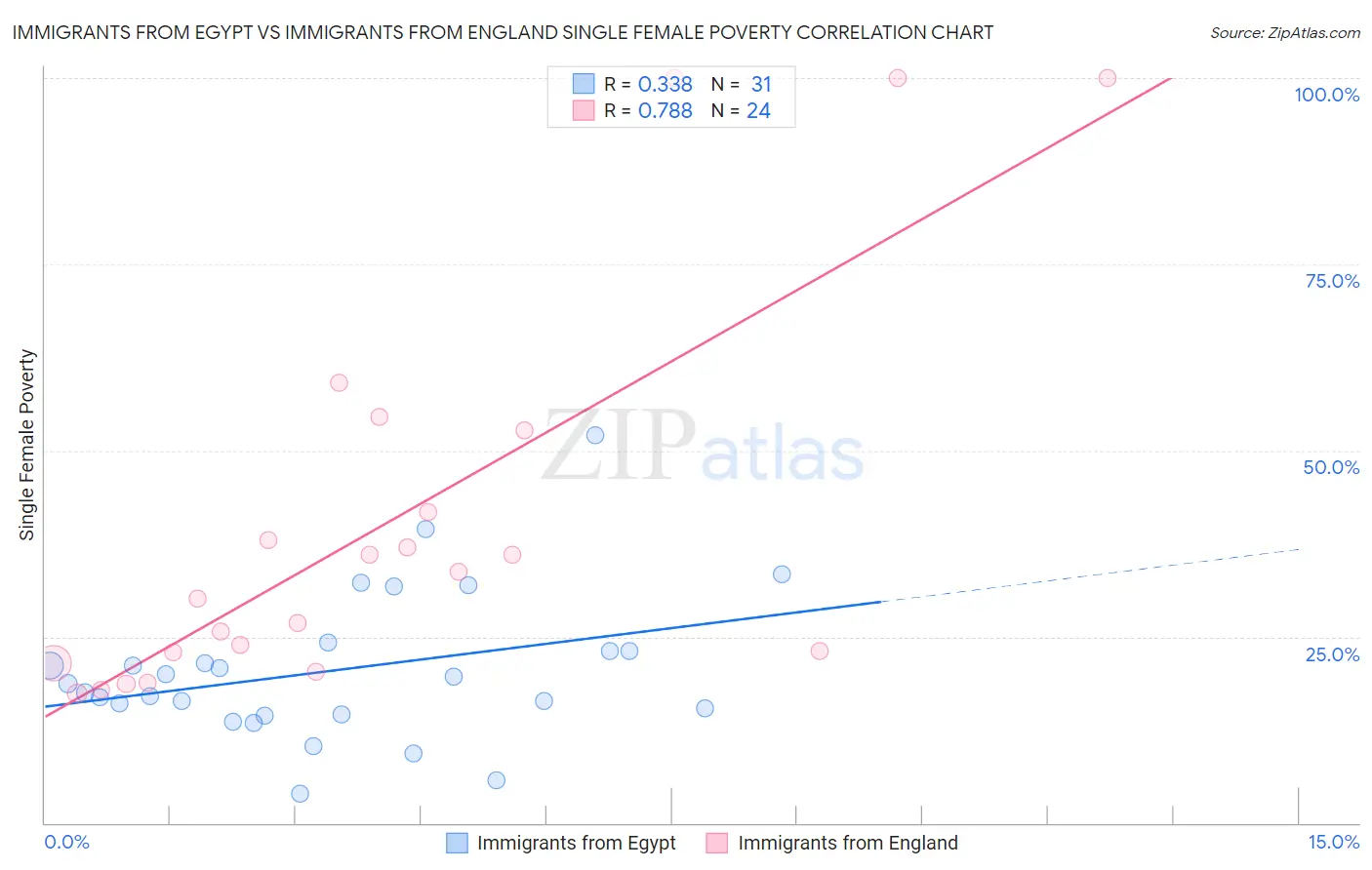 Immigrants from Egypt vs Immigrants from England Single Female Poverty