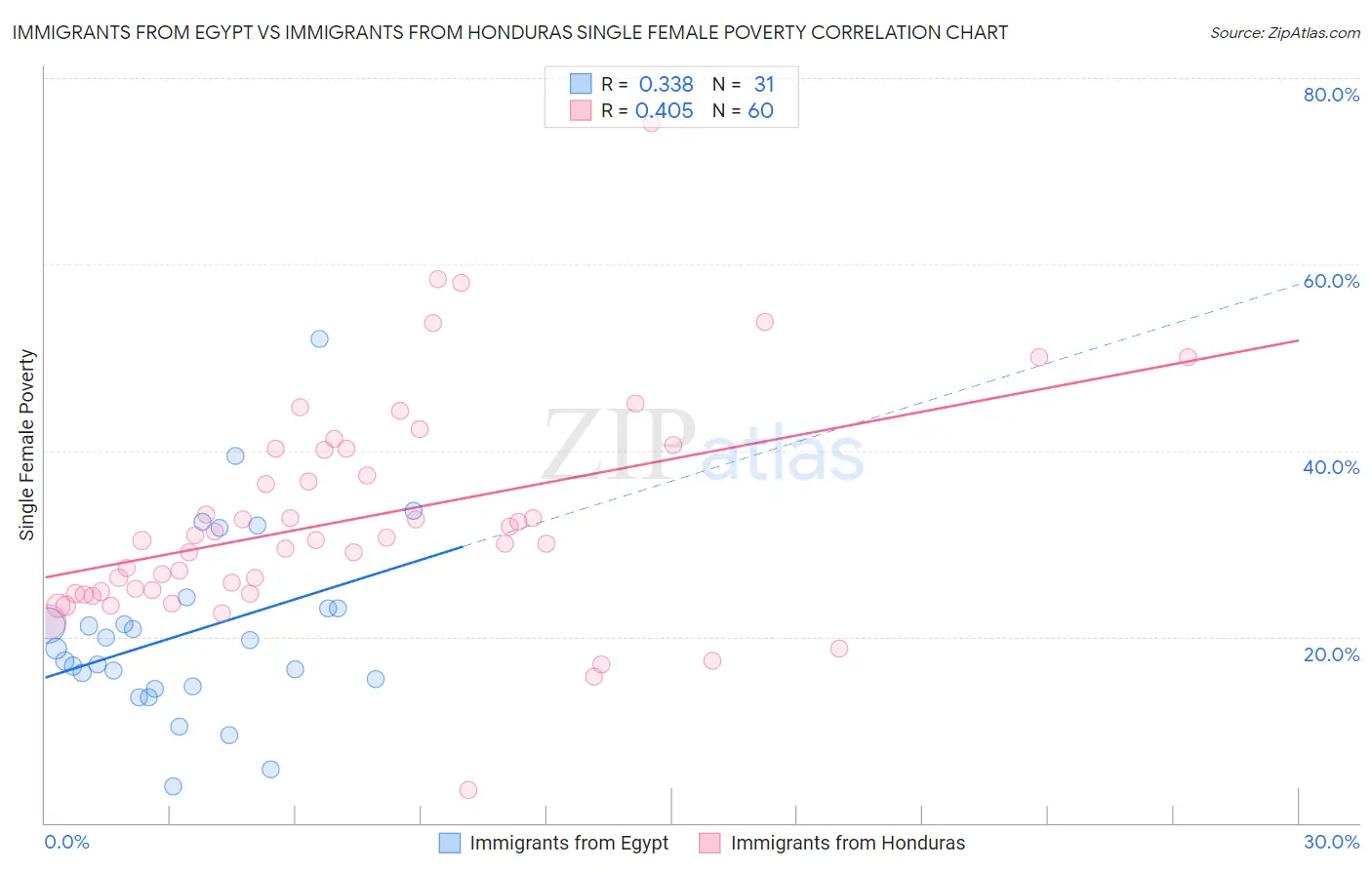 Immigrants from Egypt vs Immigrants from Honduras Single Female Poverty