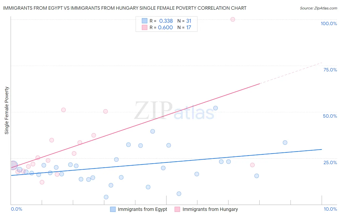 Immigrants from Egypt vs Immigrants from Hungary Single Female Poverty