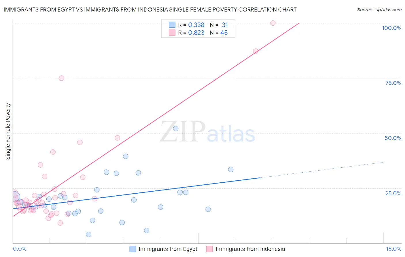 Immigrants from Egypt vs Immigrants from Indonesia Single Female Poverty