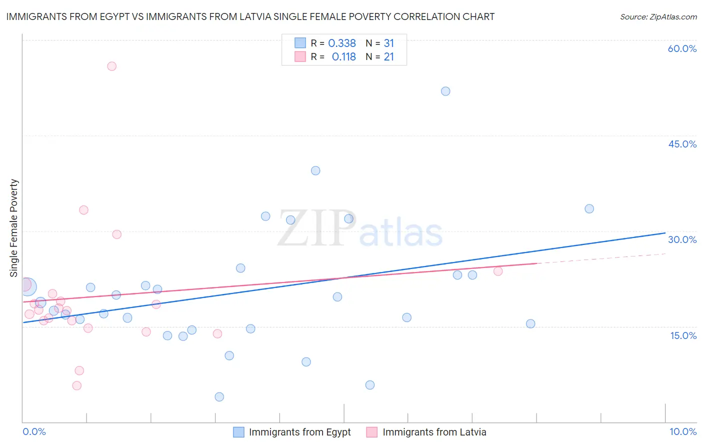 Immigrants from Egypt vs Immigrants from Latvia Single Female Poverty