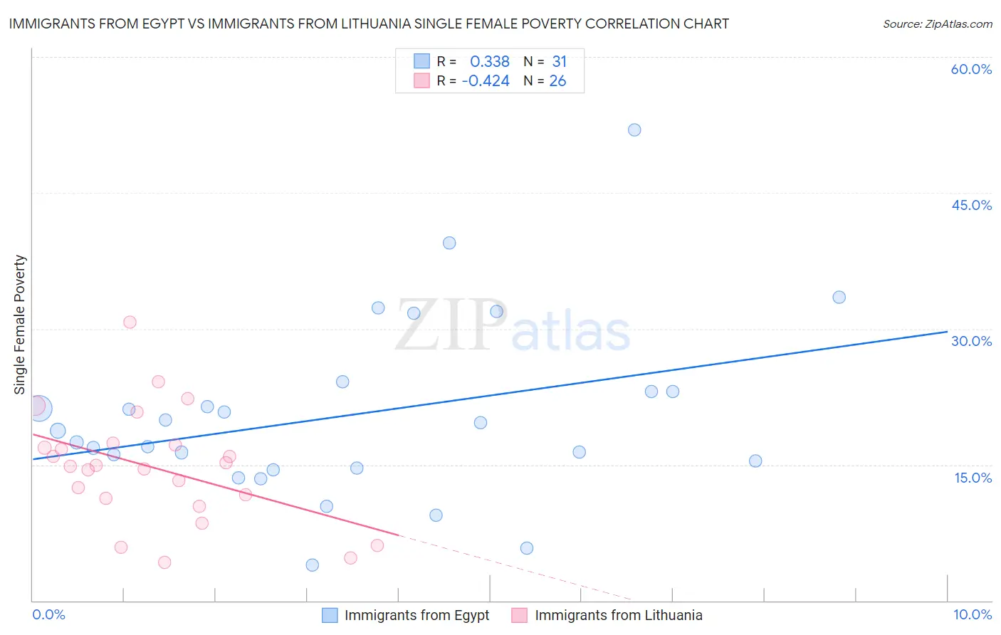 Immigrants from Egypt vs Immigrants from Lithuania Single Female Poverty