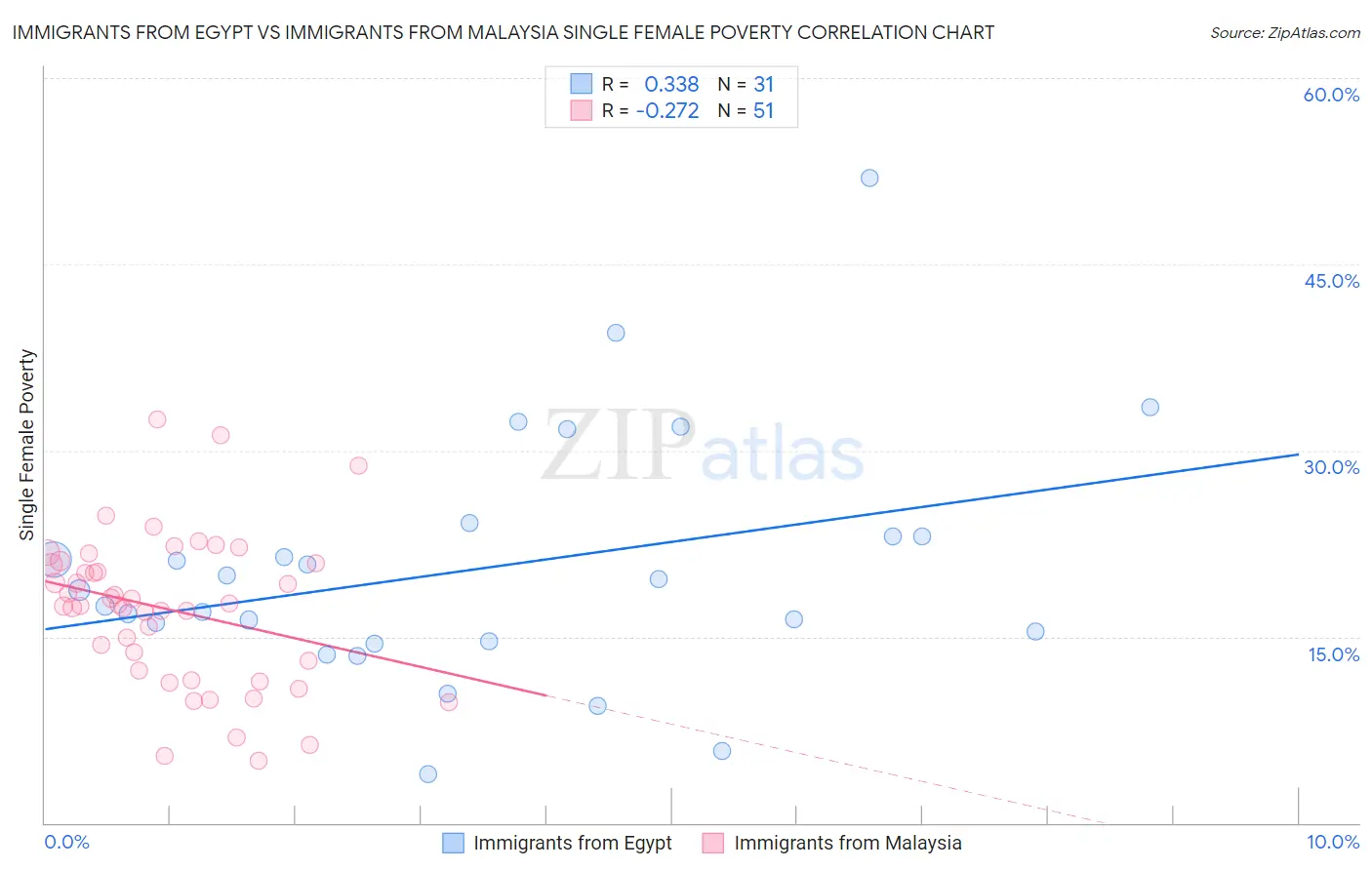 Immigrants from Egypt vs Immigrants from Malaysia Single Female Poverty