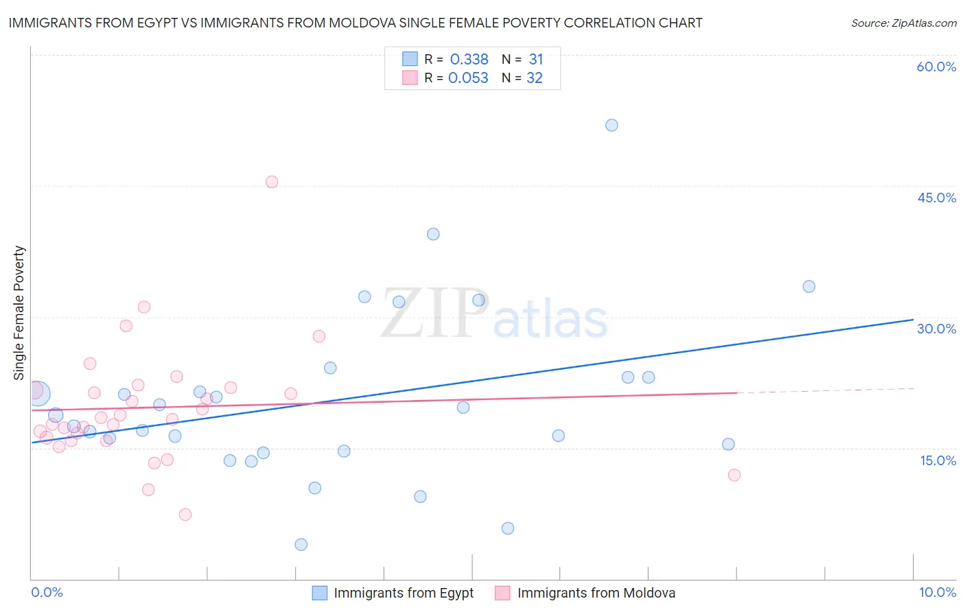 Immigrants from Egypt vs Immigrants from Moldova Single Female Poverty