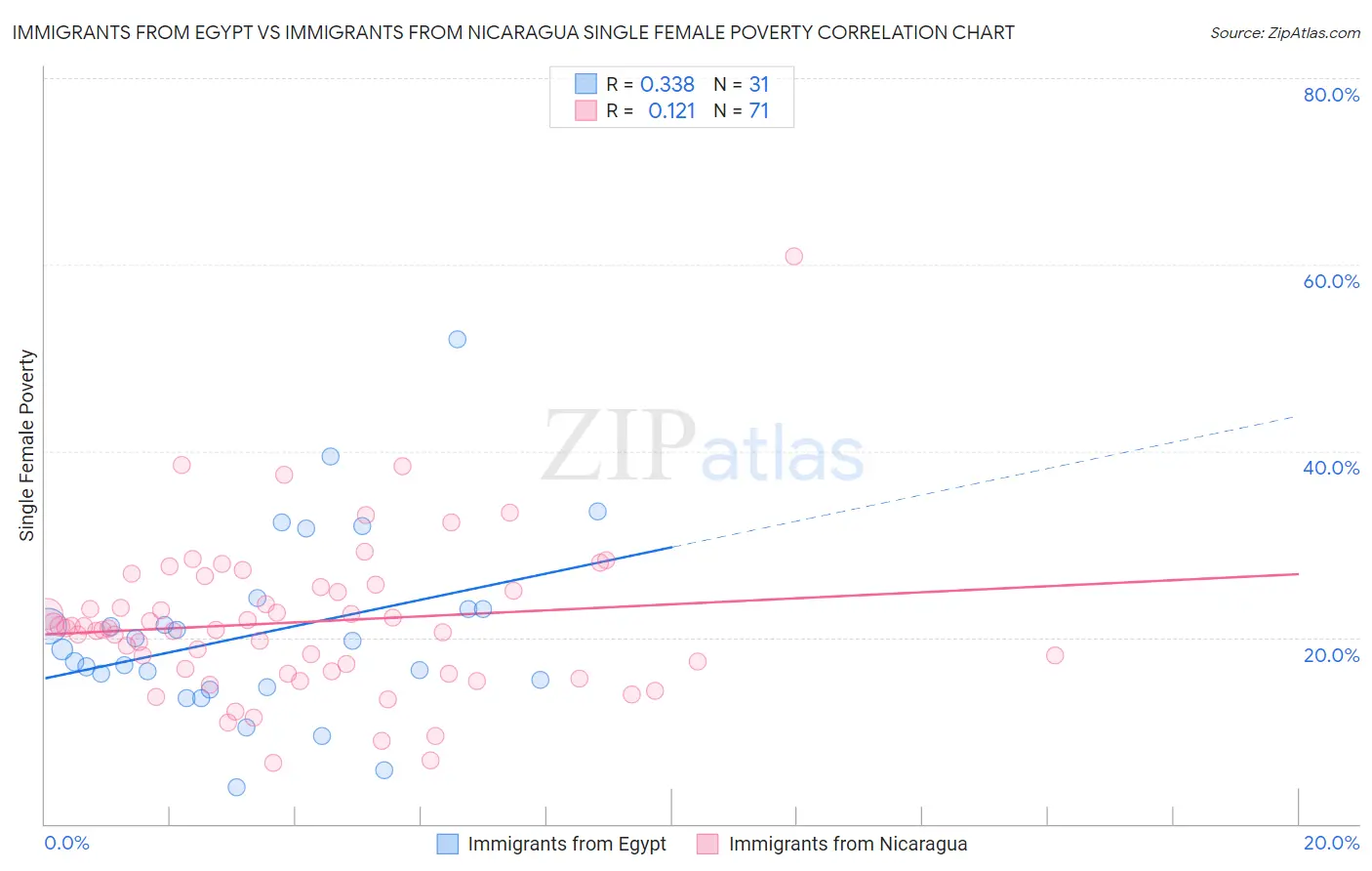 Immigrants from Egypt vs Immigrants from Nicaragua Single Female Poverty