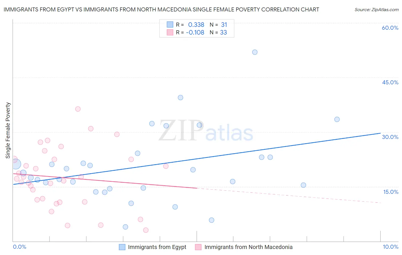 Immigrants from Egypt vs Immigrants from North Macedonia Single Female Poverty