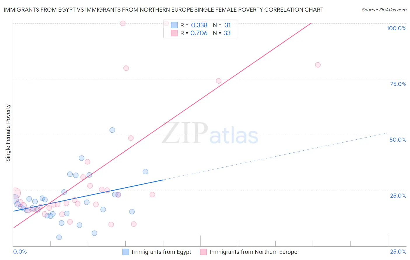 Immigrants from Egypt vs Immigrants from Northern Europe Single Female Poverty