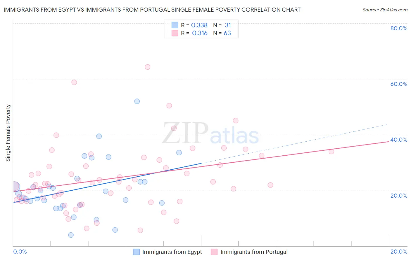 Immigrants from Egypt vs Immigrants from Portugal Single Female Poverty