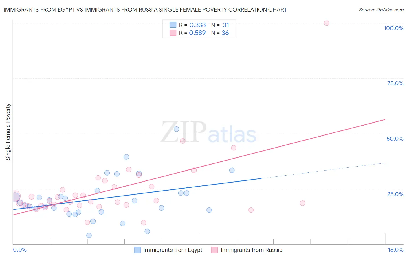 Immigrants from Egypt vs Immigrants from Russia Single Female Poverty