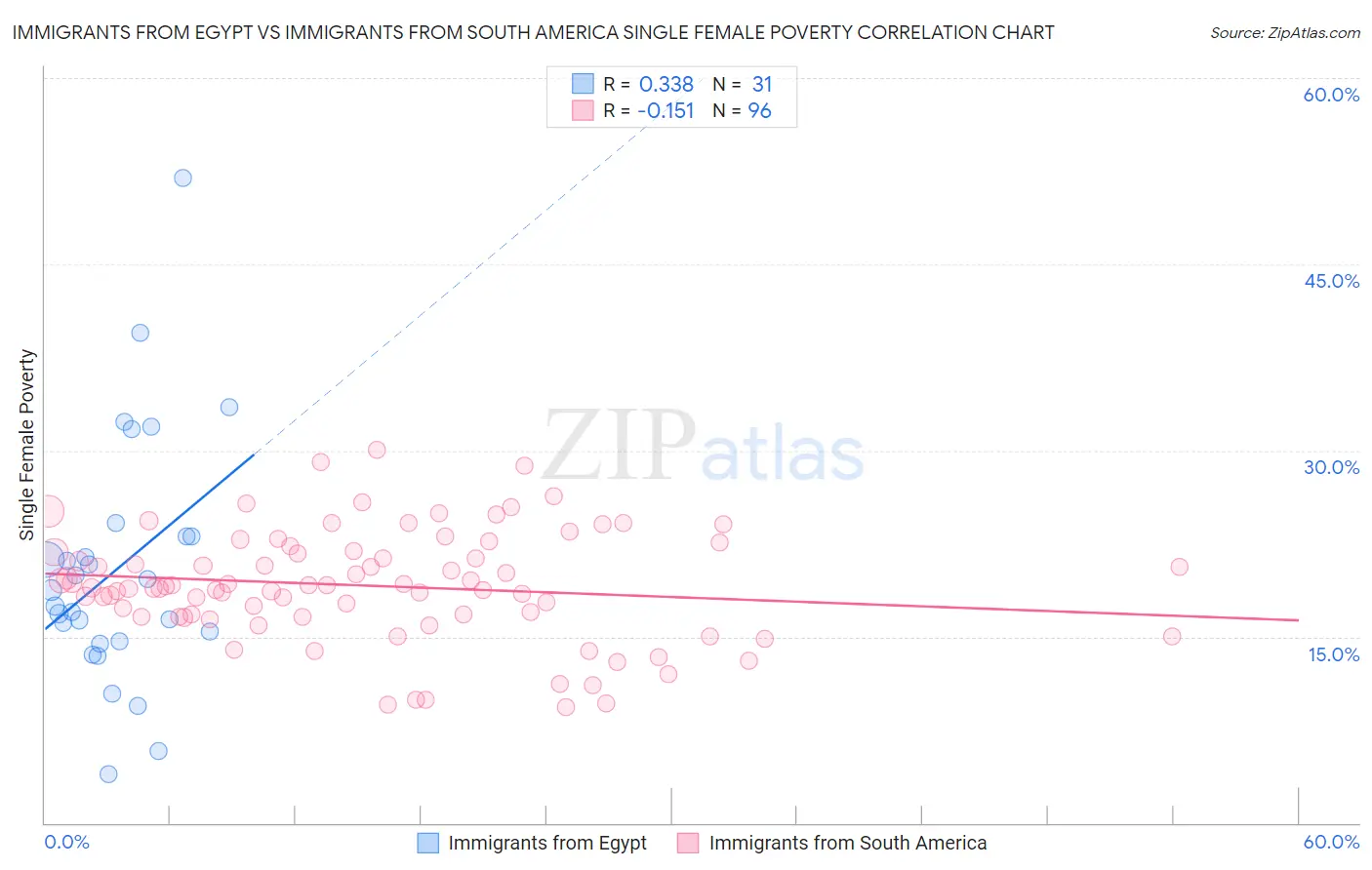 Immigrants from Egypt vs Immigrants from South America Single Female Poverty