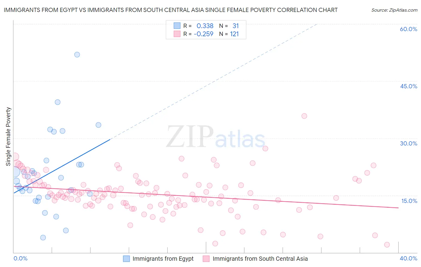 Immigrants from Egypt vs Immigrants from South Central Asia Single Female Poverty