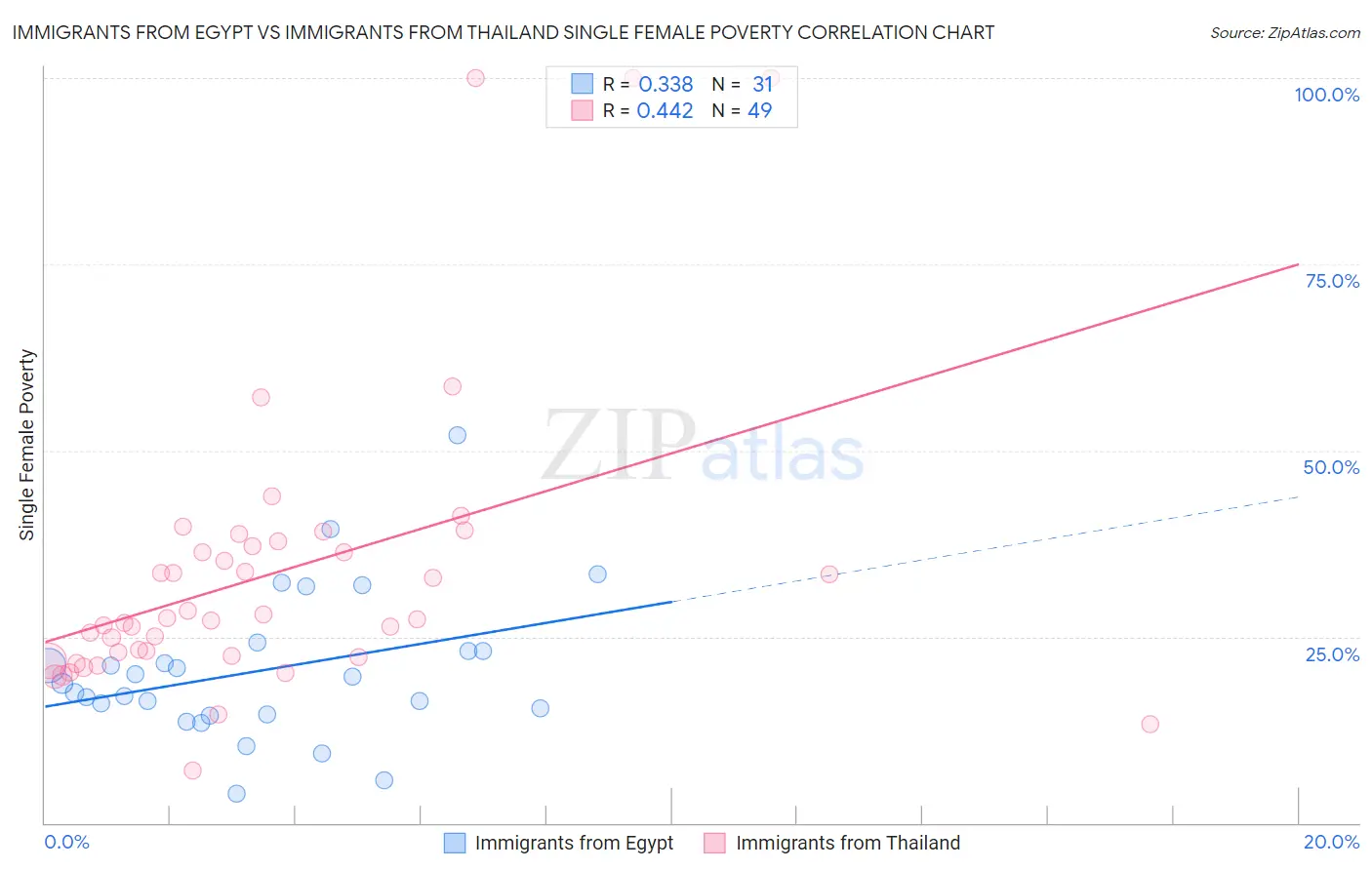 Immigrants from Egypt vs Immigrants from Thailand Single Female Poverty
