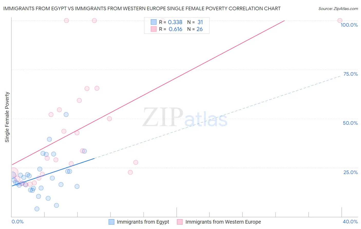 Immigrants from Egypt vs Immigrants from Western Europe Single Female Poverty