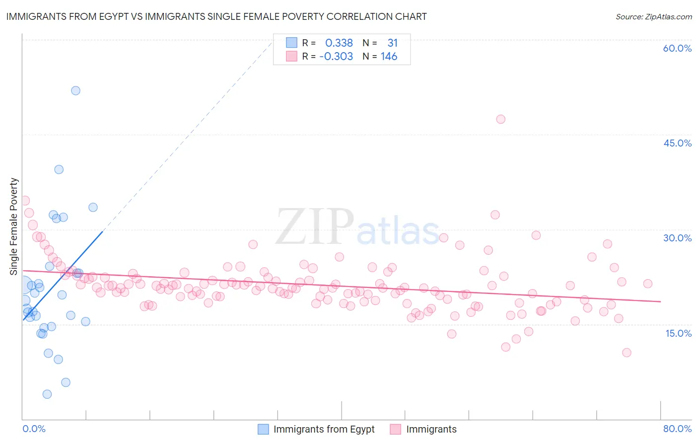 Immigrants from Egypt vs Immigrants Single Female Poverty