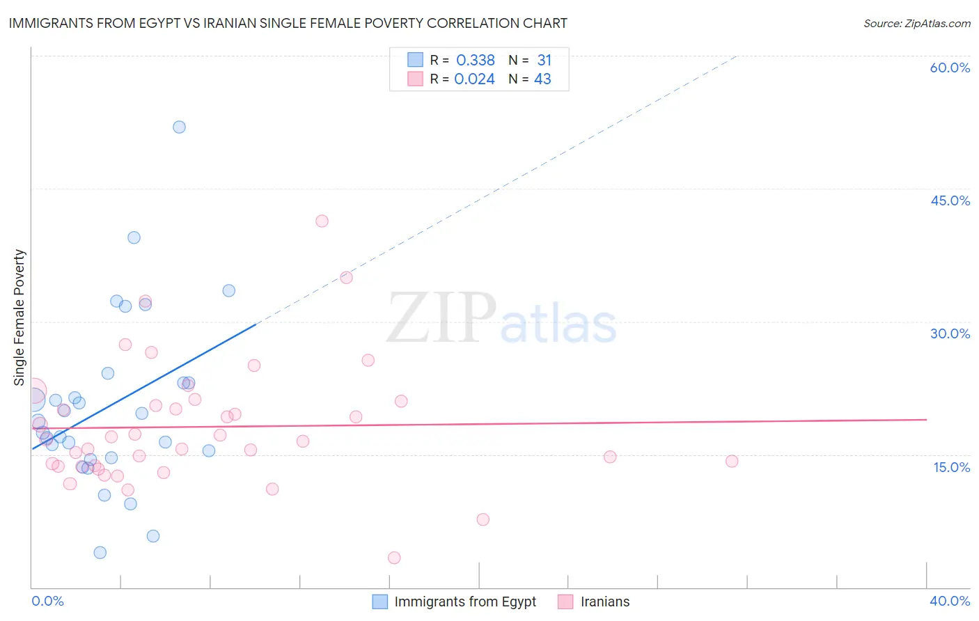 Immigrants from Egypt vs Iranian Single Female Poverty