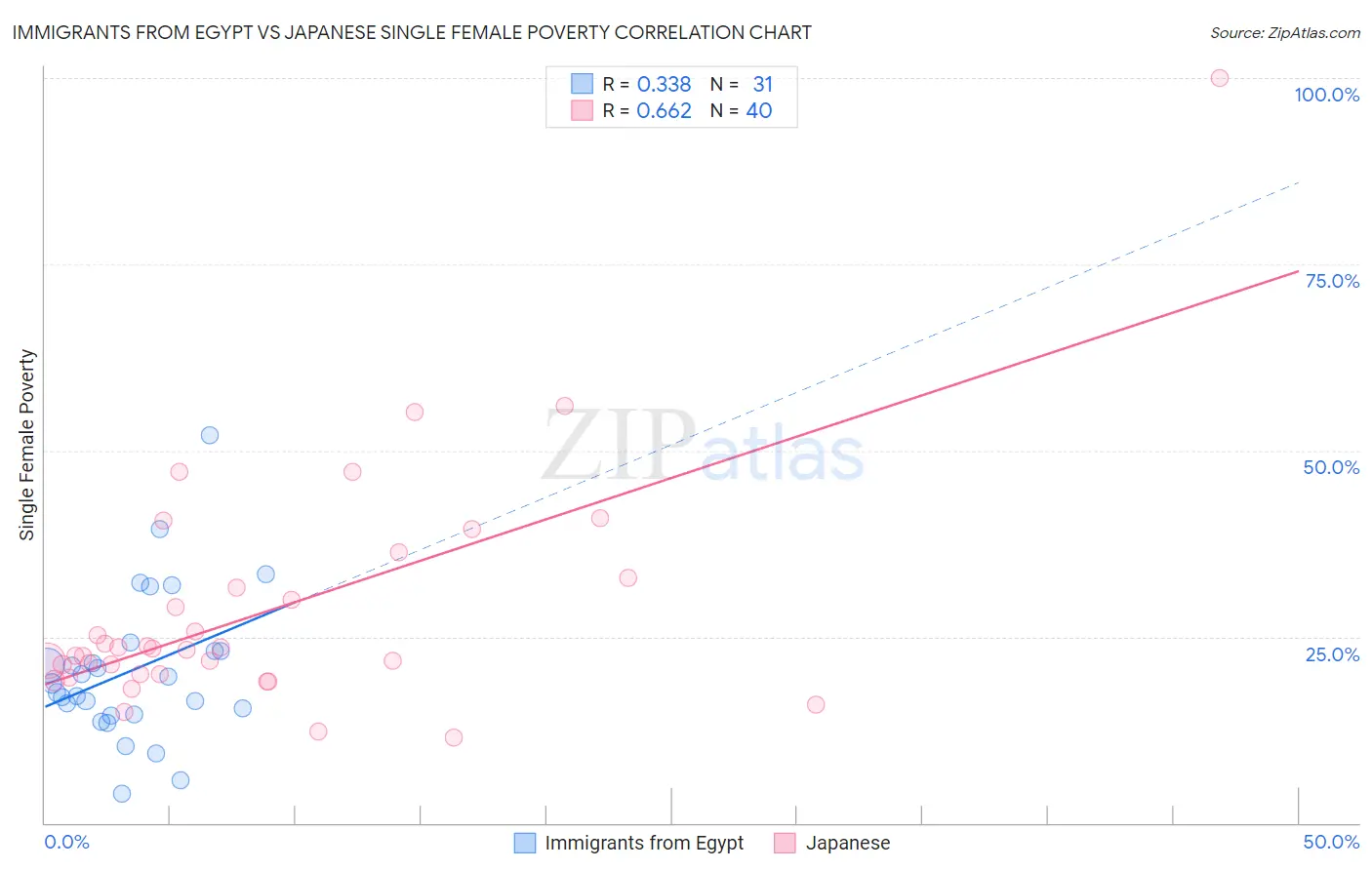 Immigrants from Egypt vs Japanese Single Female Poverty