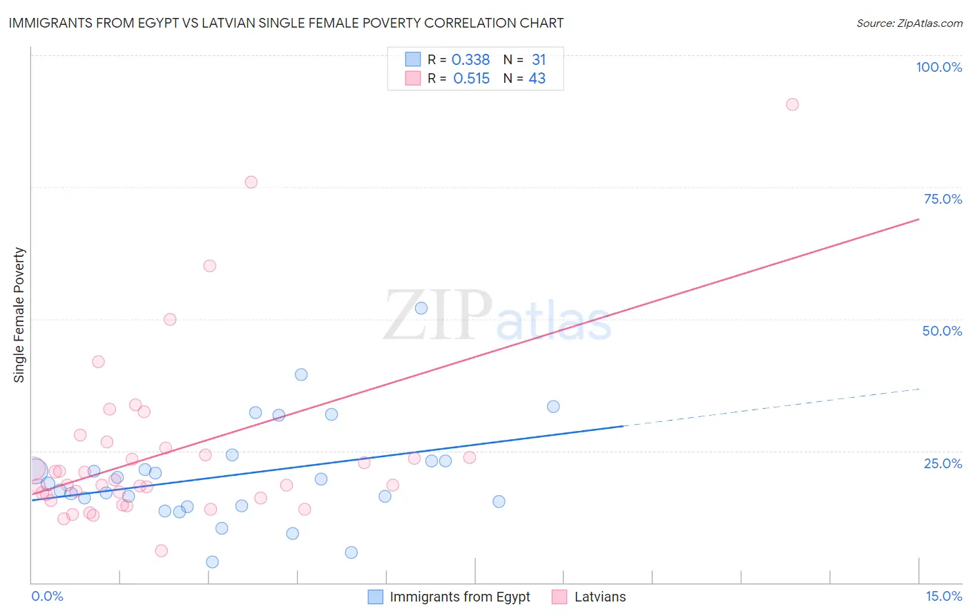 Immigrants from Egypt vs Latvian Single Female Poverty