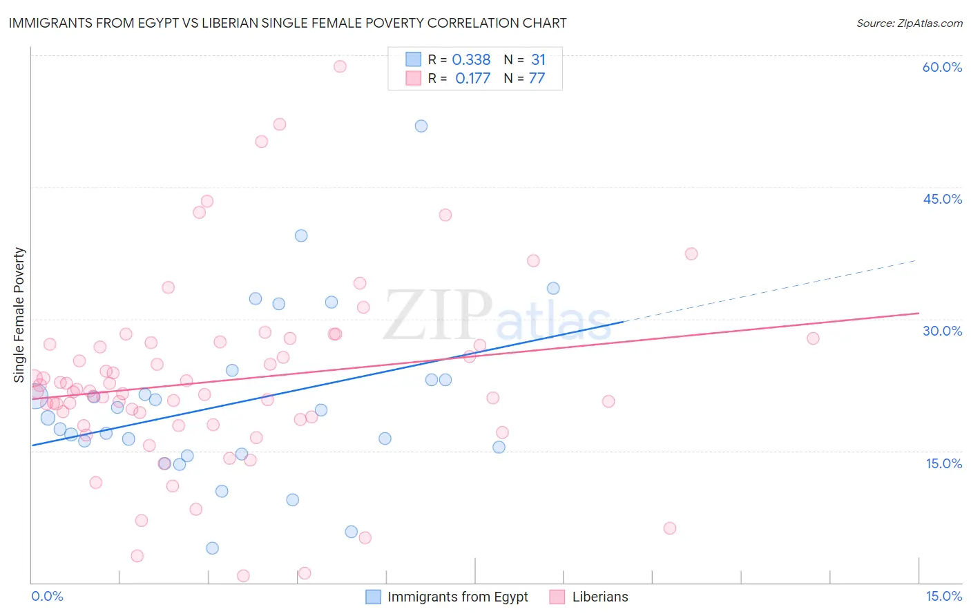 Immigrants from Egypt vs Liberian Single Female Poverty