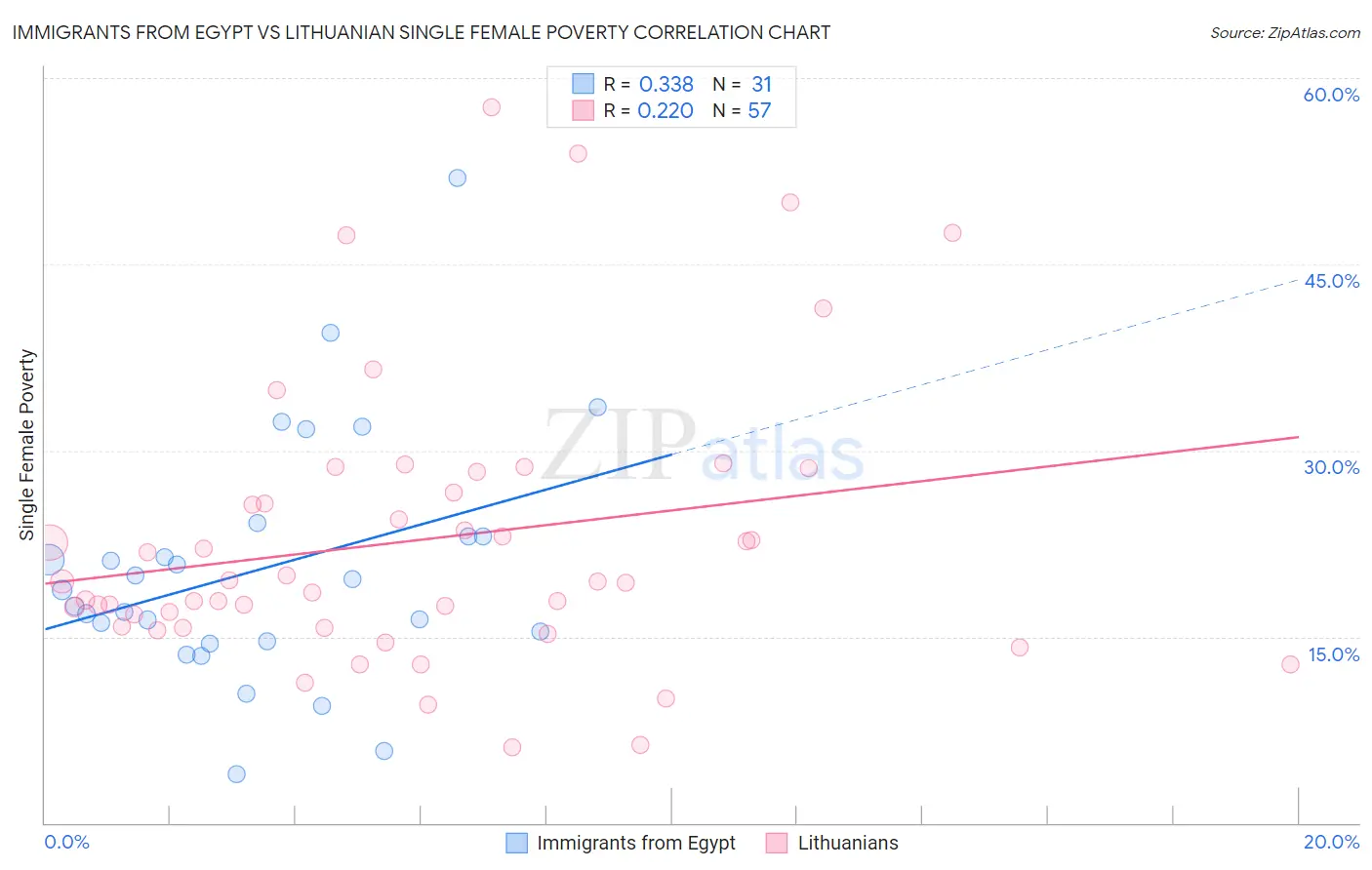 Immigrants from Egypt vs Lithuanian Single Female Poverty