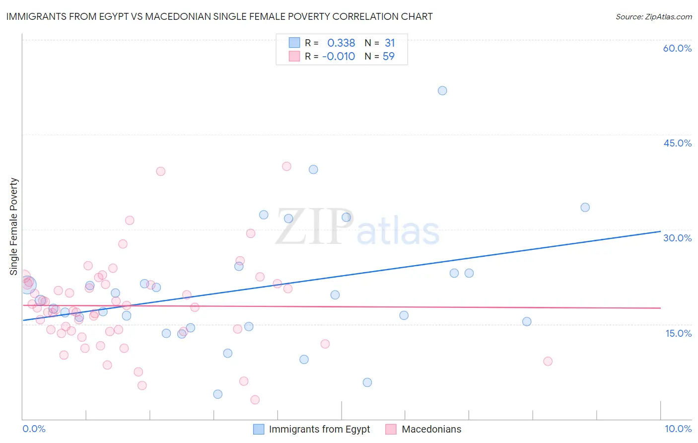 Immigrants from Egypt vs Macedonian Single Female Poverty