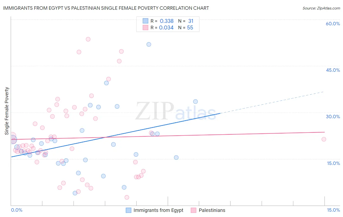 Immigrants from Egypt vs Palestinian Single Female Poverty