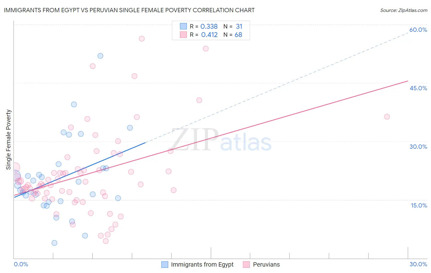 Immigrants from Egypt vs Peruvian Single Female Poverty