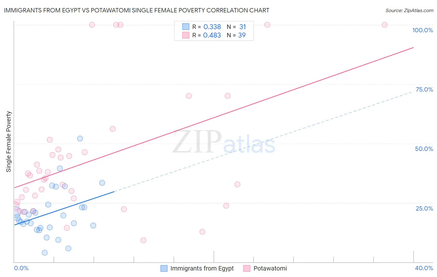 Immigrants from Egypt vs Potawatomi Single Female Poverty