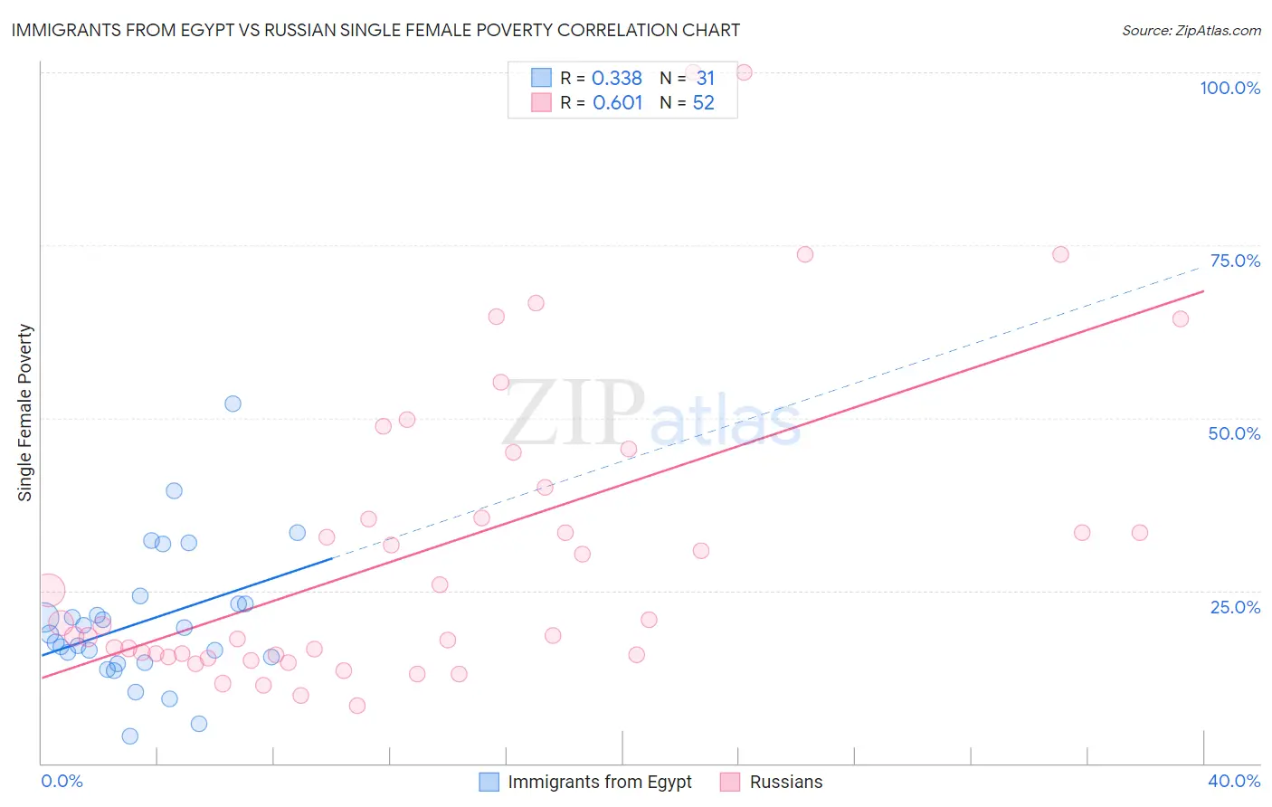 Immigrants from Egypt vs Russian Single Female Poverty