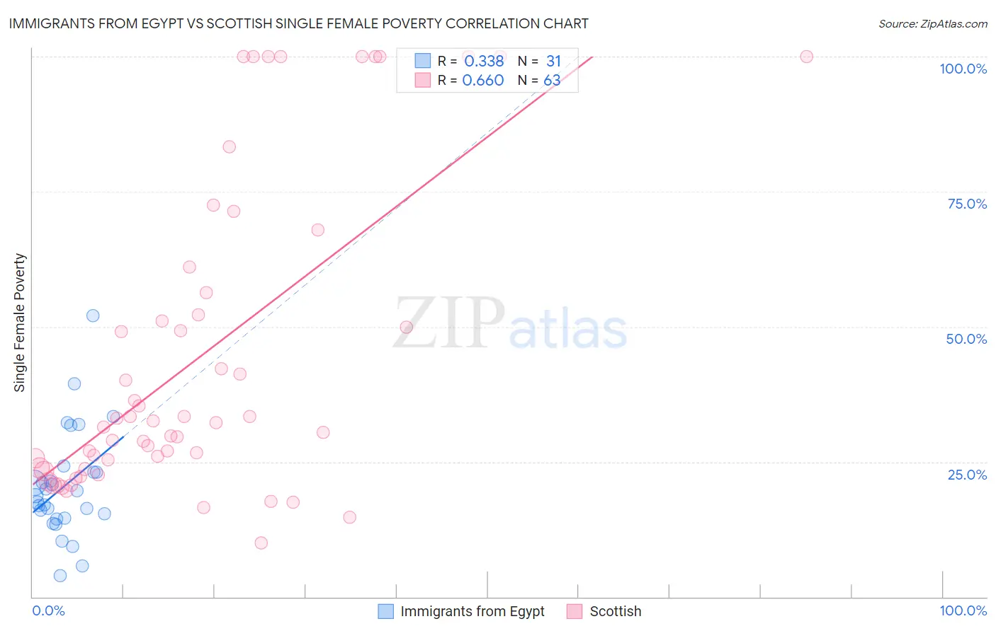 Immigrants from Egypt vs Scottish Single Female Poverty