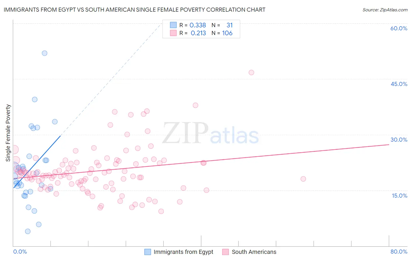 Immigrants from Egypt vs South American Single Female Poverty