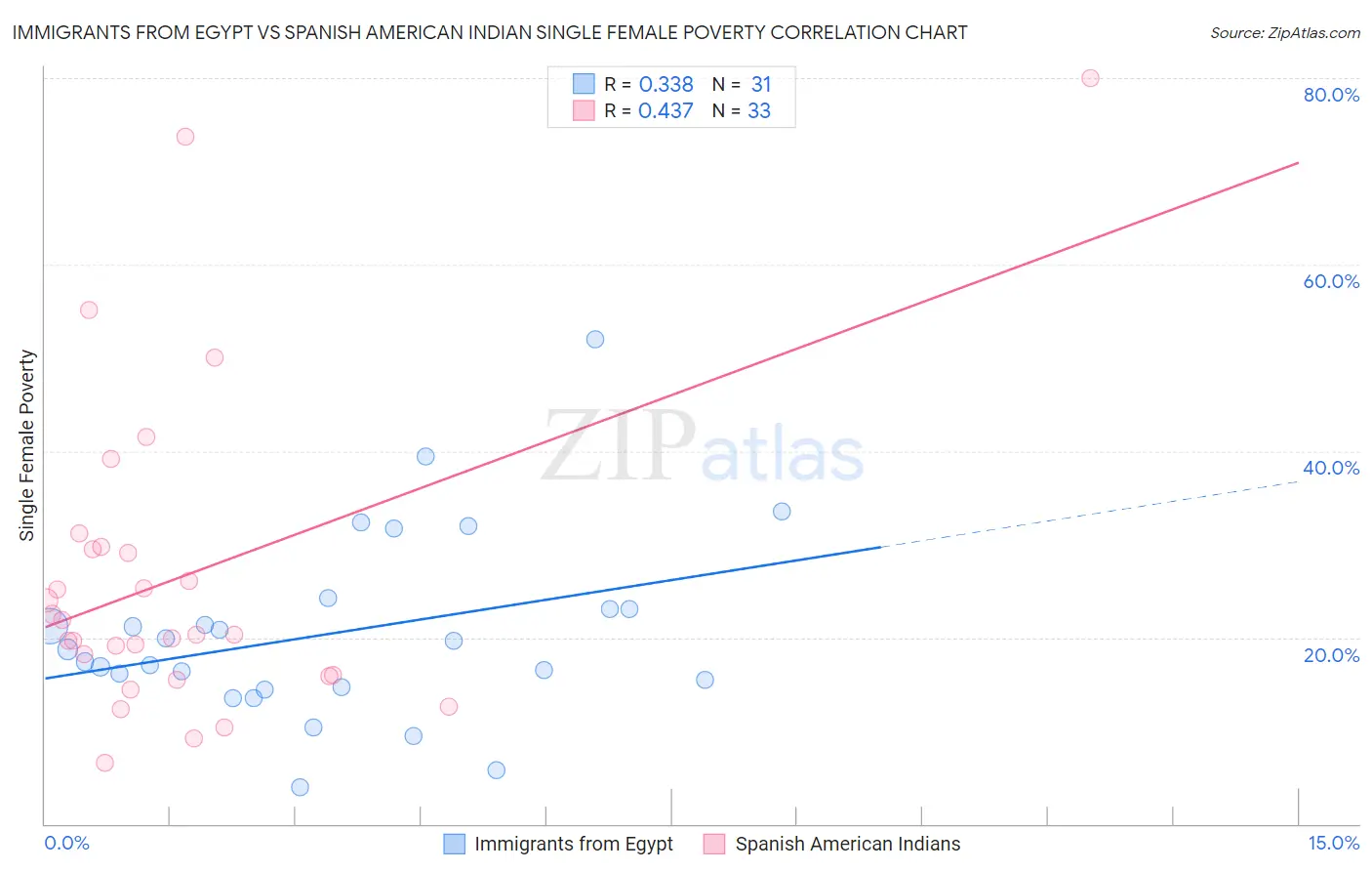 Immigrants from Egypt vs Spanish American Indian Single Female Poverty