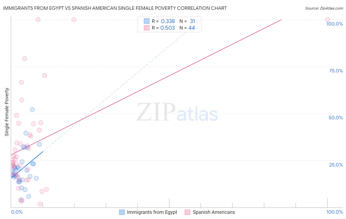 Immigrants from Egypt vs Spanish American Single Female Poverty