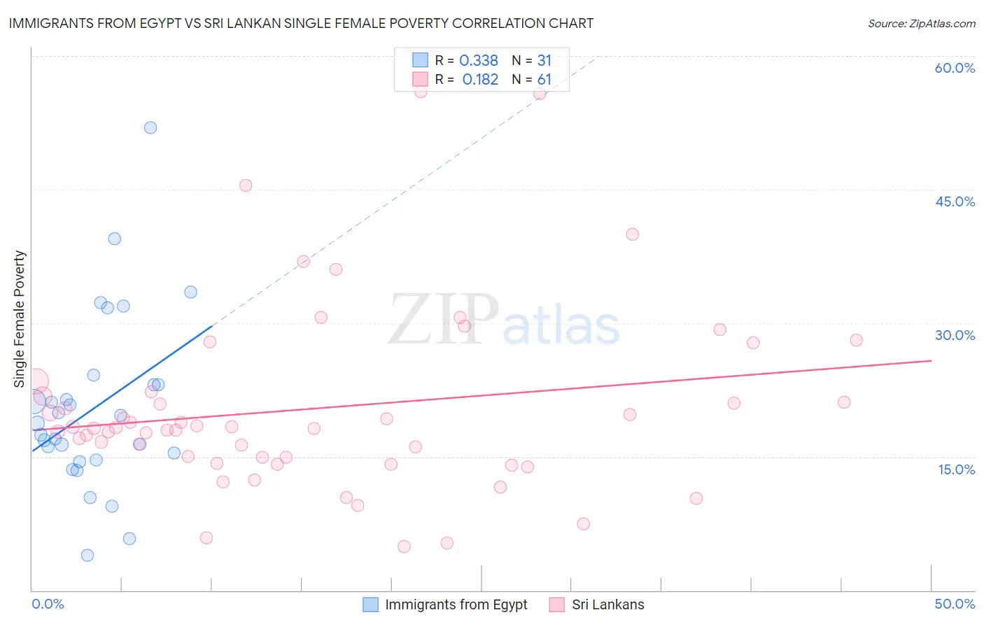 Immigrants from Egypt vs Sri Lankan Single Female Poverty