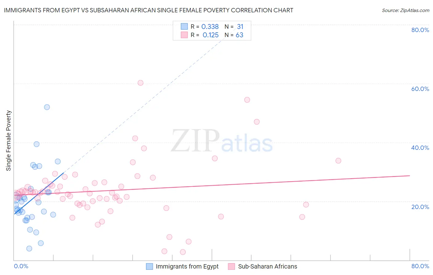 Immigrants from Egypt vs Subsaharan African Single Female Poverty