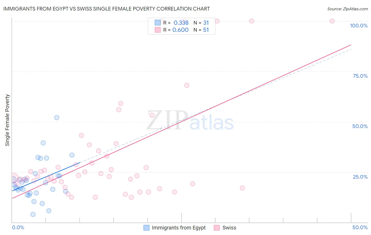 Immigrants from Egypt vs Swiss Single Female Poverty