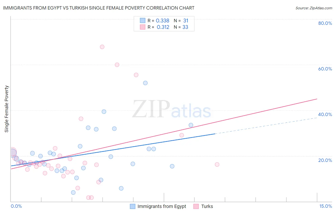 Immigrants from Egypt vs Turkish Single Female Poverty