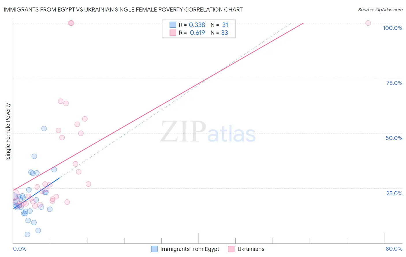 Immigrants from Egypt vs Ukrainian Single Female Poverty