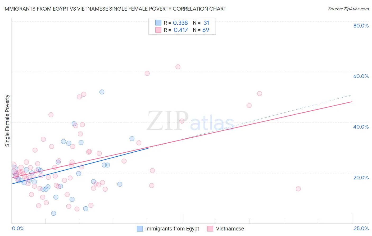 Immigrants from Egypt vs Vietnamese Single Female Poverty