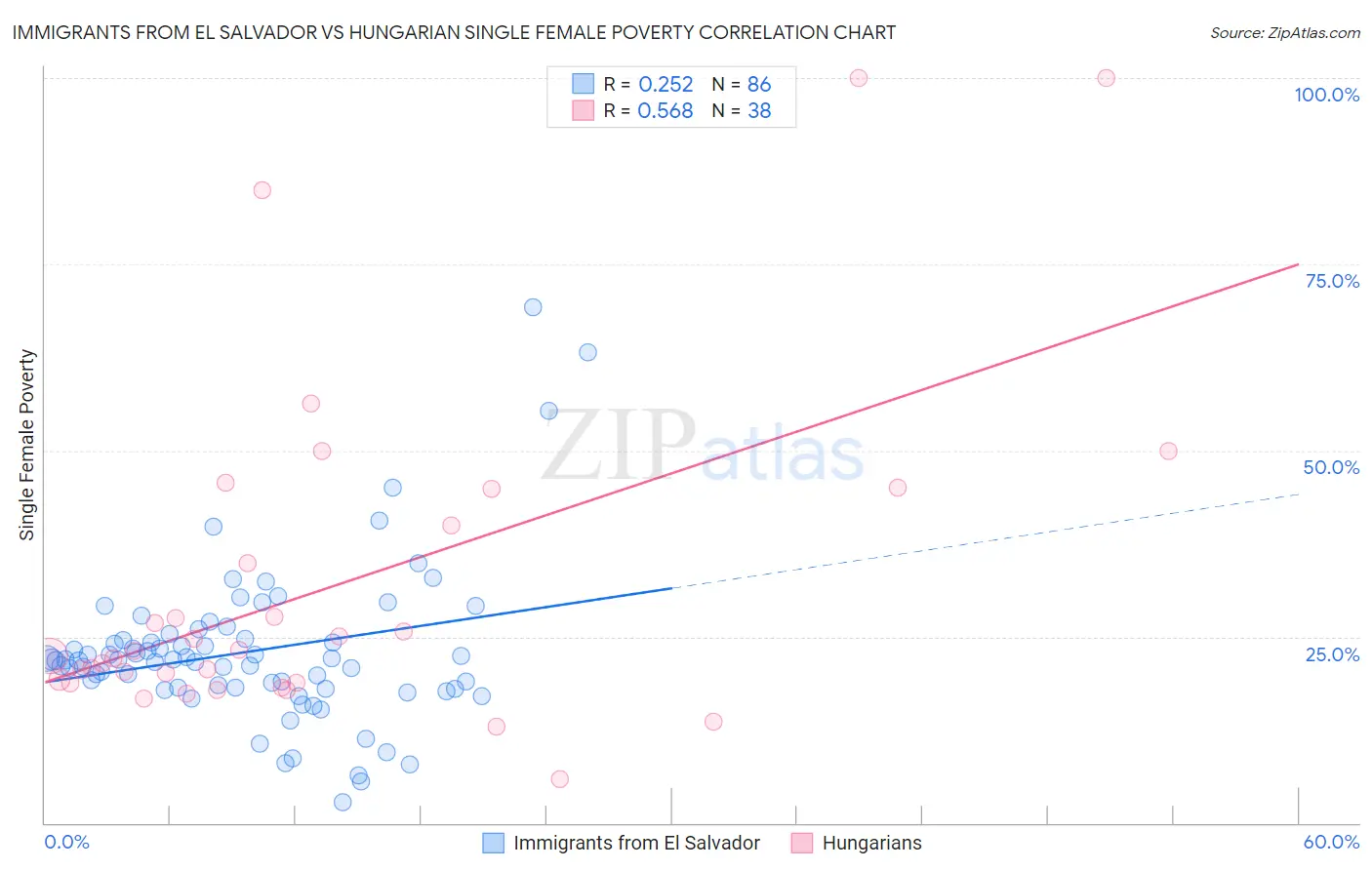 Immigrants from El Salvador vs Hungarian Single Female Poverty