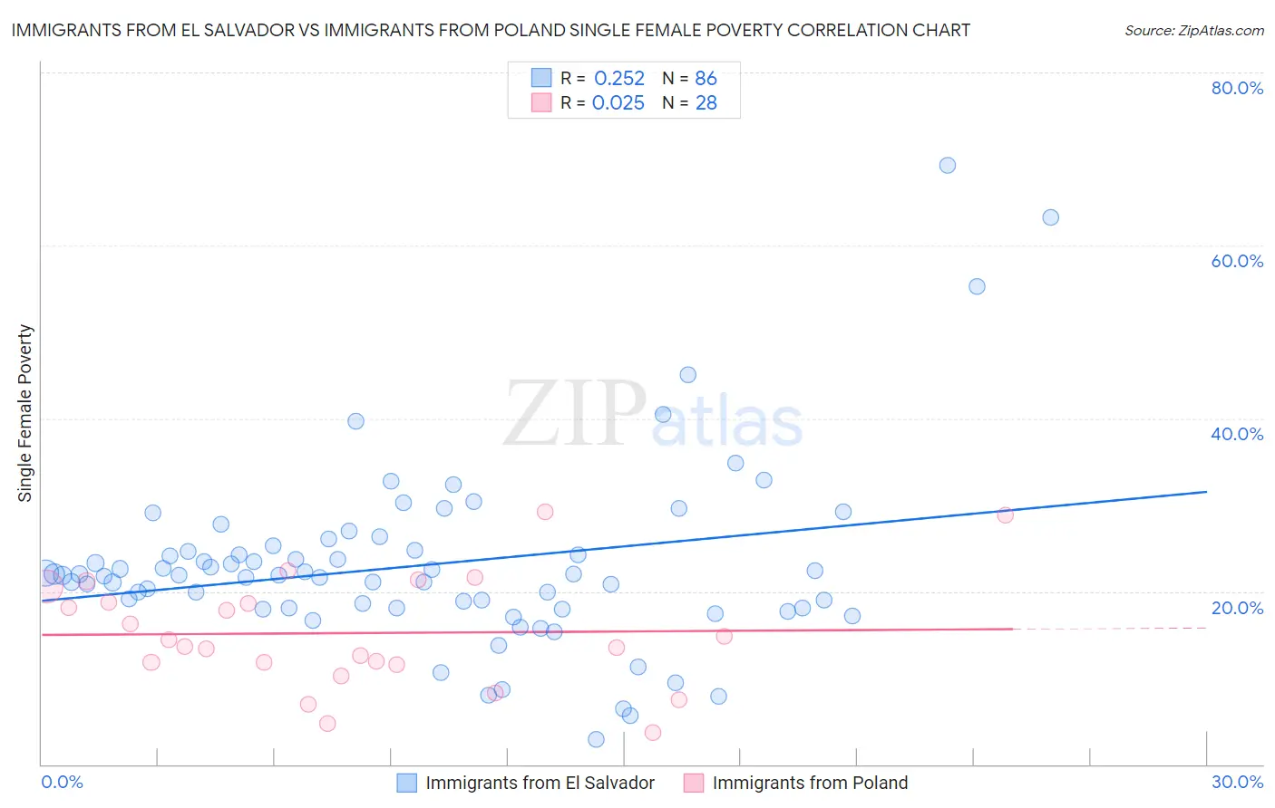 Immigrants from El Salvador vs Immigrants from Poland Single Female Poverty