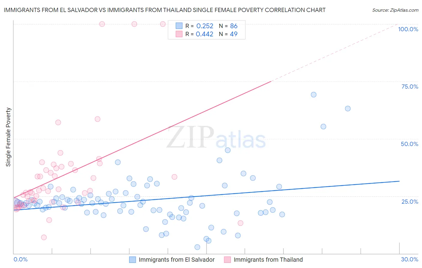 Immigrants from El Salvador vs Immigrants from Thailand Single Female Poverty