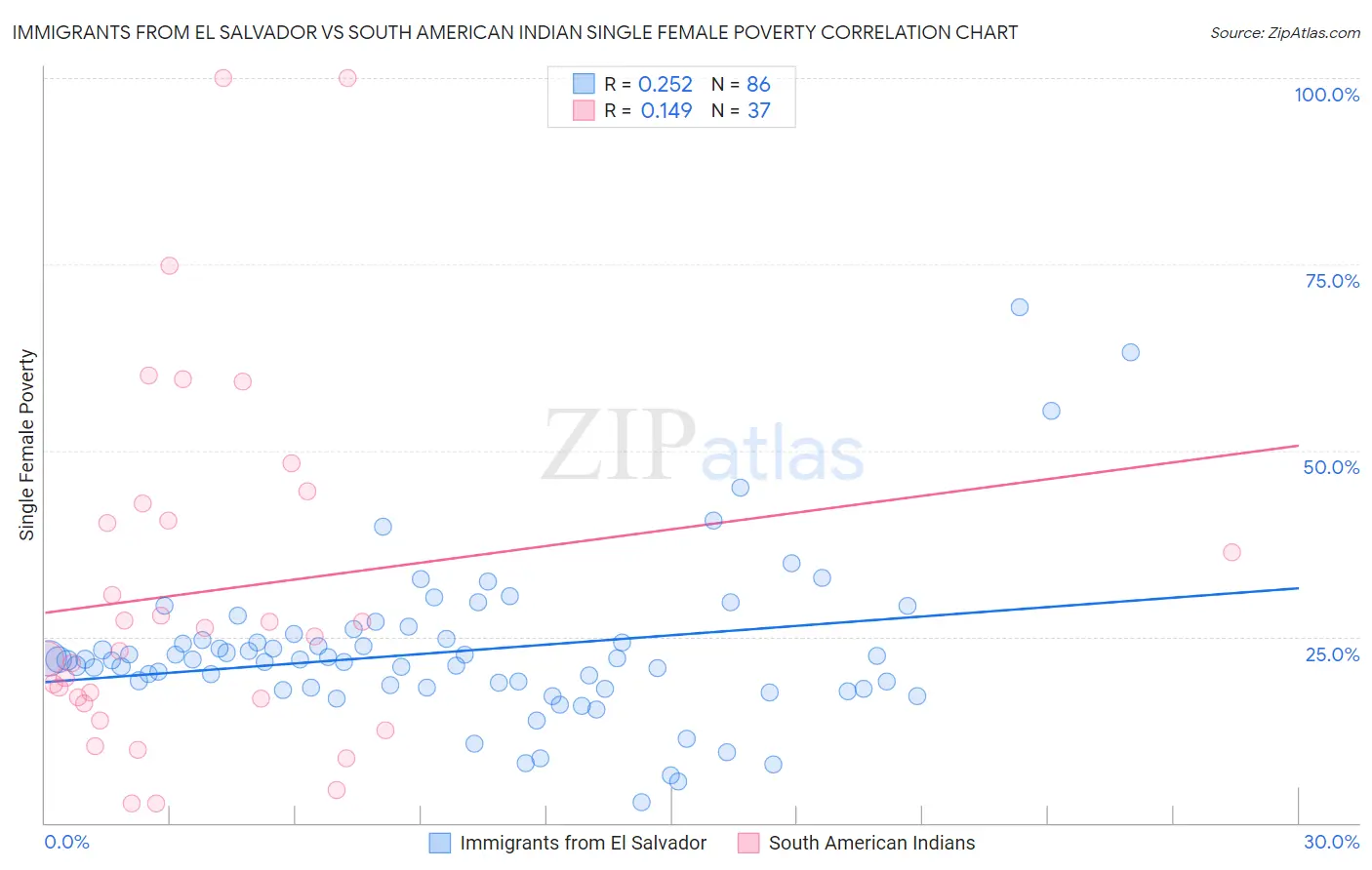 Immigrants from El Salvador vs South American Indian Single Female Poverty