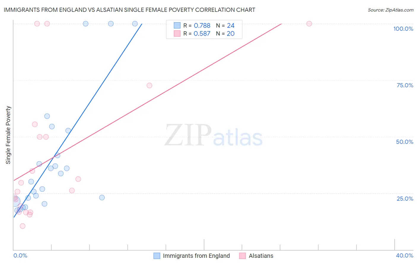 Immigrants from England vs Alsatian Single Female Poverty